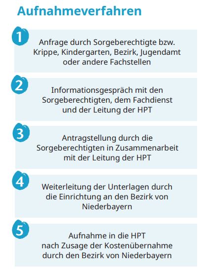 Grafische Darstellung Aufnahmeverfahren